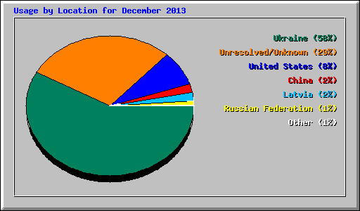 Usage by Location for December 2013