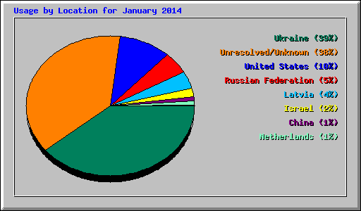 Usage by Location for January 2014