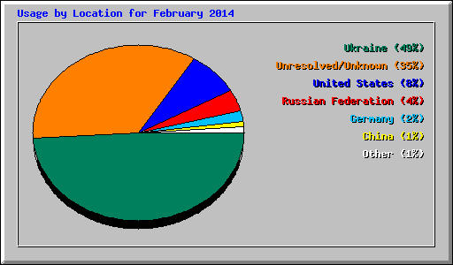 Usage by Location for February 2014