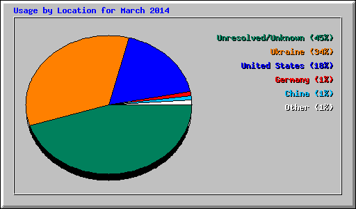 Usage by Location for March 2014