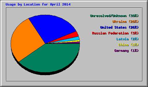Usage by Location for April 2014