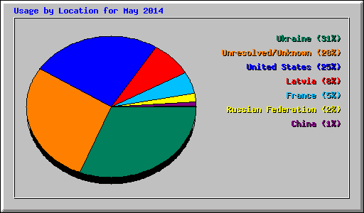Usage by Location for May 2014