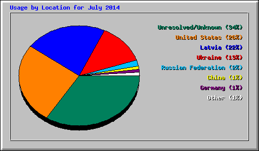 Usage by Location for July 2014