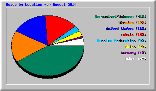 Usage by Location for August 2014