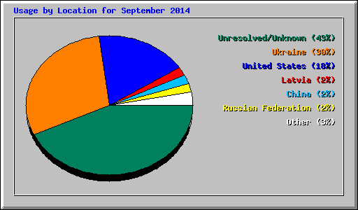 Usage by Location for September 2014