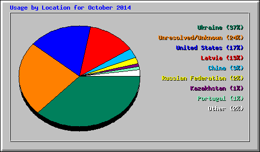 Usage by Location for October 2014