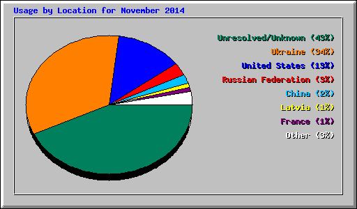 Usage by Location for November 2014