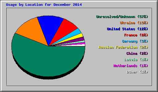 Usage by Location for December 2014