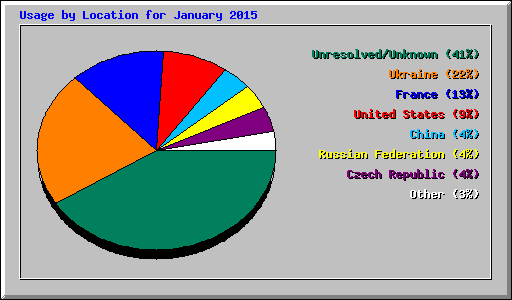 Usage by Location for January 2015
