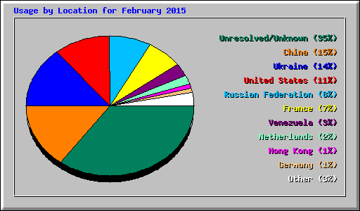 Usage by Location for February 2015