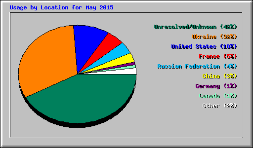 Usage by Location for May 2015