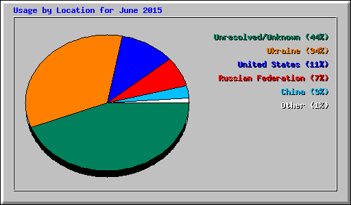 Usage by Location for June 2015