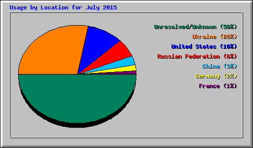 Usage by Location for July 2015