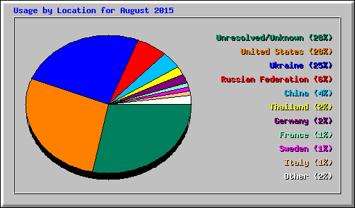 Usage by Location for August 2015