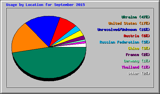 Usage by Location for September 2015