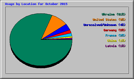Usage by Location for October 2015