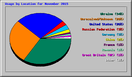 Usage by Location for November 2015