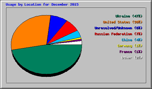 Usage by Location for December 2015