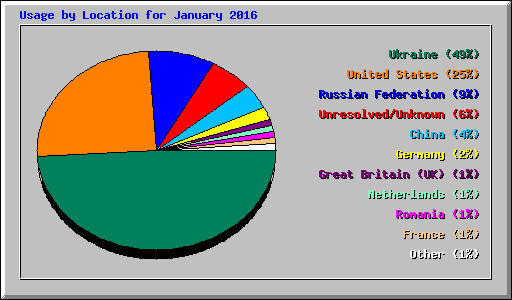 Usage by Location for January 2016