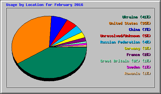 Usage by Location for February 2016