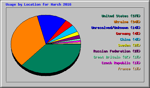 Usage by Location for March 2016