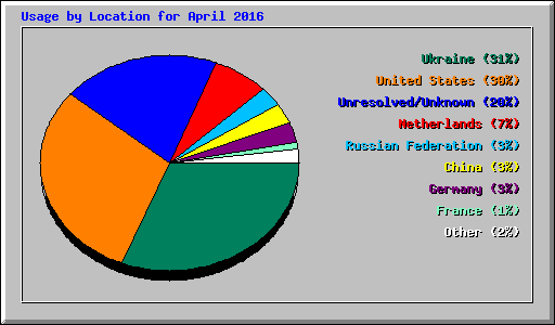 Usage by Location for April 2016