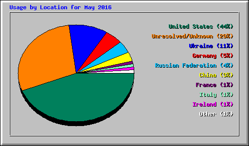 Usage by Location for May 2016