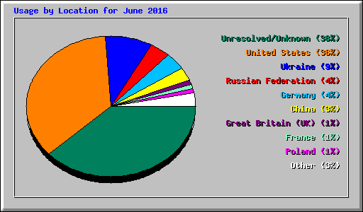 Usage by Location for June 2016