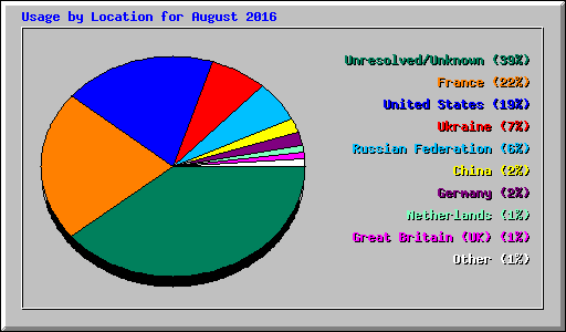 Usage by Location for August 2016