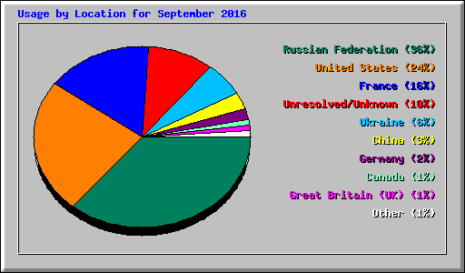 Usage by Location for September 2016