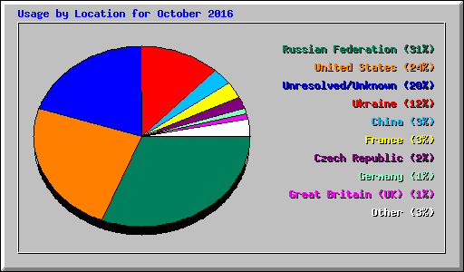 Usage by Location for October 2016