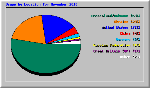 Usage by Location for November 2016