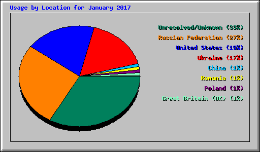 Usage by Location for January 2017
