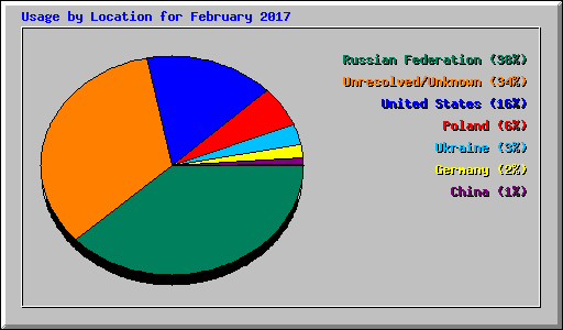 Usage by Location for February 2017