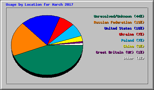 Usage by Location for March 2017