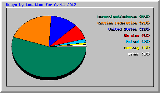 Usage by Location for April 2017