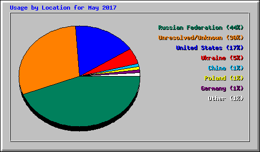 Usage by Location for May 2017