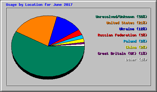 Usage by Location for June 2017