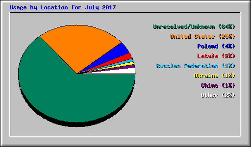 Usage by Location for July 2017