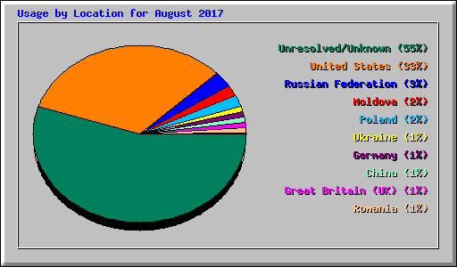 Usage by Location for August 2017