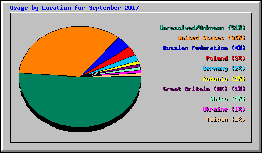 Usage by Location for September 2017