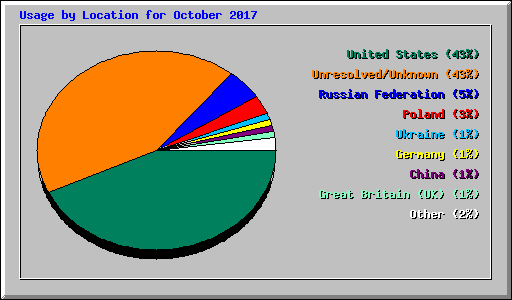 Usage by Location for October 2017