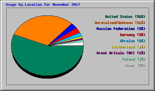 Usage by Location for November 2017