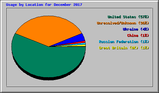 Usage by Location for December 2017