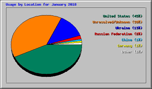 Usage by Location for January 2018
