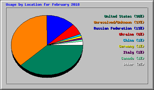 Usage by Location for February 2018
