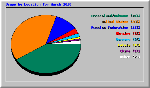Usage by Location for March 2018