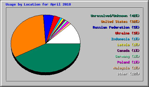 Usage by Location for April 2018