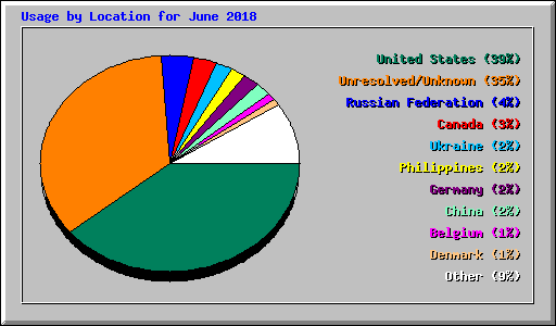 Usage by Location for June 2018