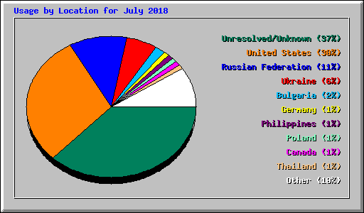 Usage by Location for July 2018